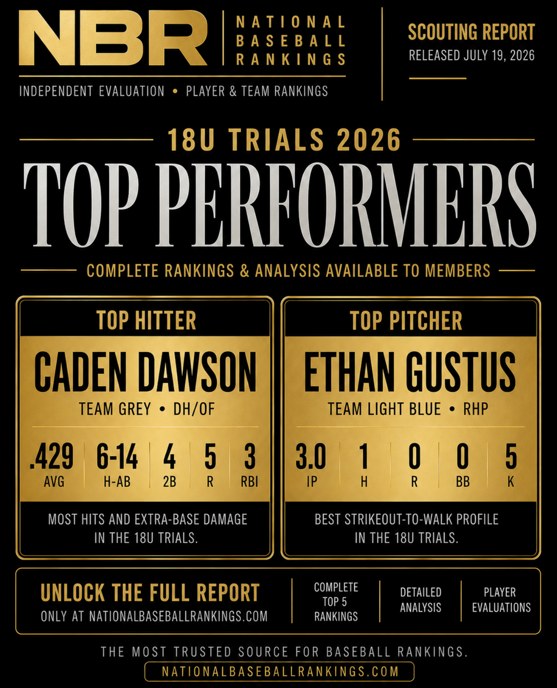 18U Trials Final Rankings Released: NBR Announces Top Performers from Cary