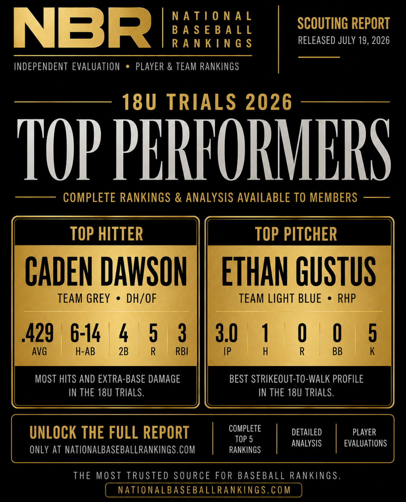18U Trials Final Rankings Released: NBR Announces Top Performers from Cary